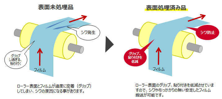 【表面未処理品】ローラー表面とフィルムが過度に密着(グリップ)してしまい、シワの原因になる事があります。【表面処理済み品】ローラー表面のグリップ、張り付きを提言させていますので、シワや引っかかりの無い安定したフィルム搬送が可能です。
