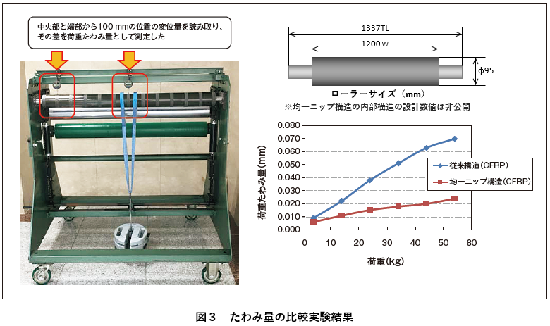 図3 たわみ量の比較実験結果