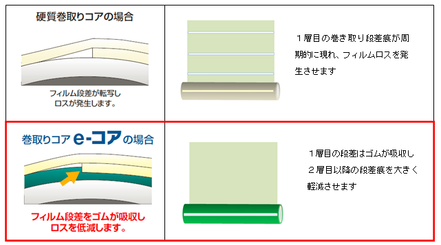 ｅ－コアはフィルム段差をゴムが吸収し、２層目以降の談話痕を大きく低減させます。