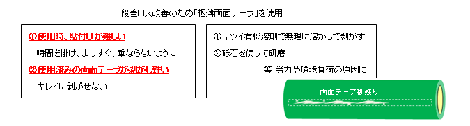 段差ロス改善のため極薄テープを使用すると、貼り付けが難しく、剥がし痕も残ります