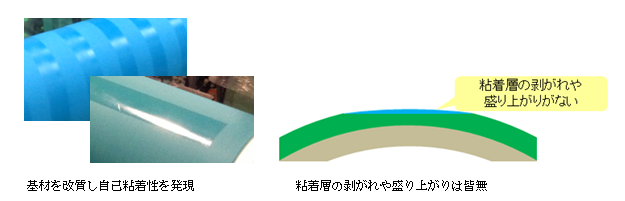 基材を改質し自己粘着性を発現、粘着層の剥がれや盛り上がりがありません