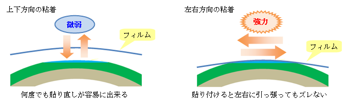 フィルムの貼り付けは何度でも可能ですが、左右へのずれは起こりません