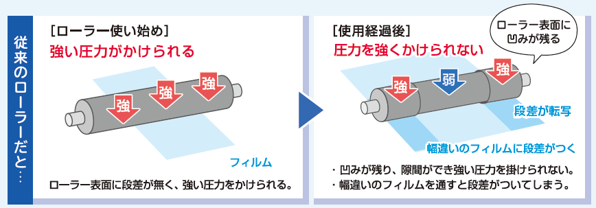 ゴムローラー表面の凹み残り