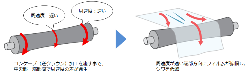 コンケーブローラーによるフィルムシワ低減