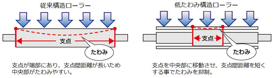 低たわみ構造ローラー