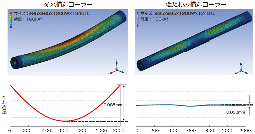 低たわみ構造ローラーのたわみ量