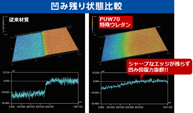 凹み回復力抜群のゴムローラー材質＜PUW70＞