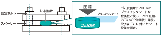 歪み回復力試験条件｜株式会社加貫ローラ製作所