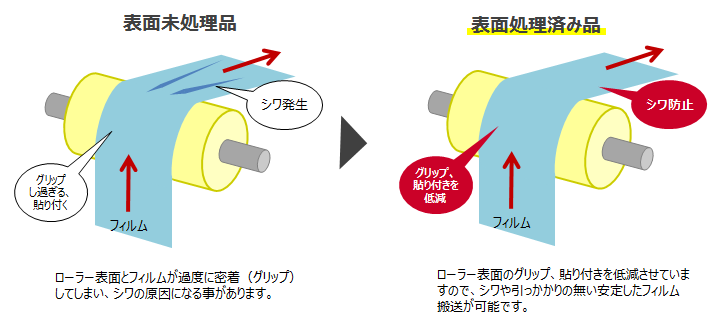 ローラー表面の過度なグリップや貼り付きを低減し、シワの無い安定したフィルム搬送が可能です｜加貫ローラ製作所