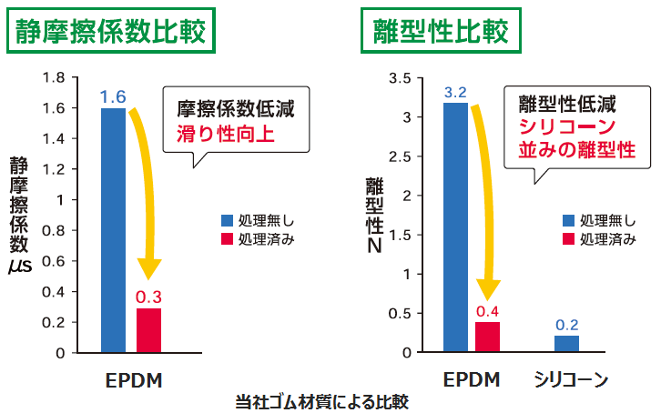 ゴムの摩擦係数低減＆高離型付与｜ミラックスⅡ｜加貫ローラ製作所