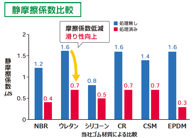 ゴムの摩擦係数低減｜様々なゴム材質に可能｜スベラックス処理｜加貫ローラ製作所