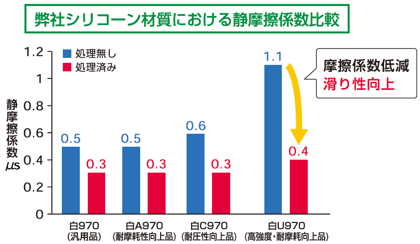 シリコーンゴムの摩擦係数比較｜ミラックスNEO｜加貫ローラ製作所