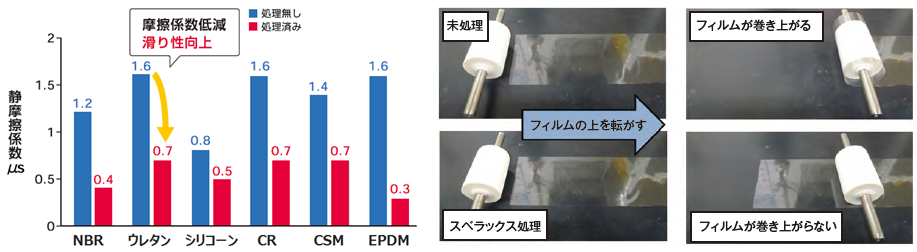 スベラックス処理後の摩擦係数及び巻き上がり状態比較