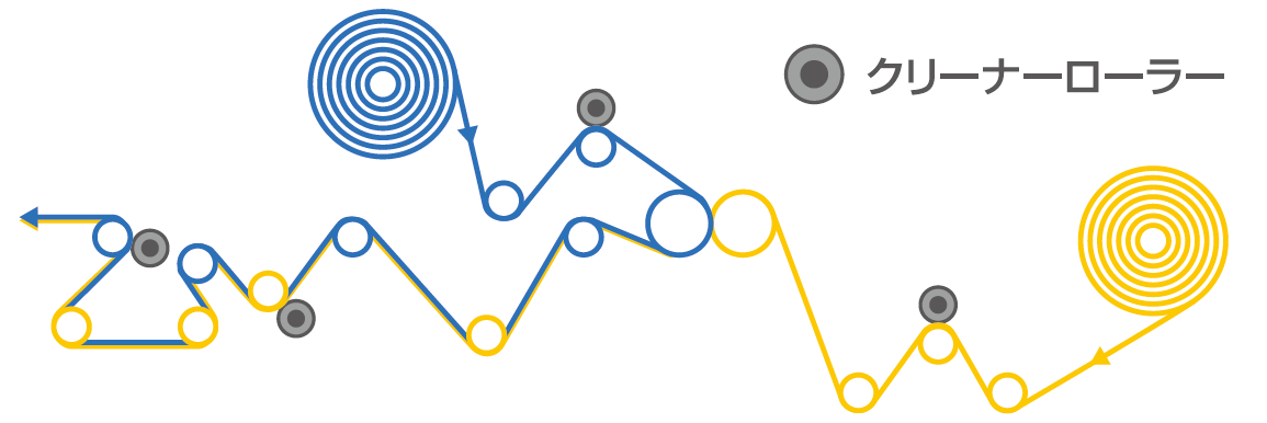 フィルム貼り合わせ工程でのクリーナーローラー使用例