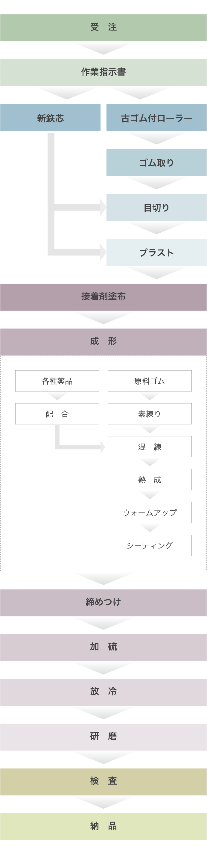 製造から納品までの流れ